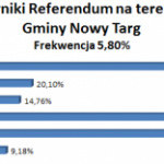 Wyniki referendum w Dursztynie i gminie Nowy Targ